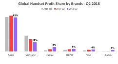 苹果Q2利润达62%，仍是最赚钱的手机品牌