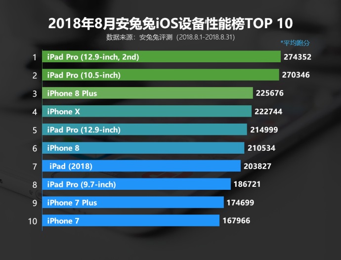 安兔兔公布8月iOS设备性能排行榜:iPhone X非第一
