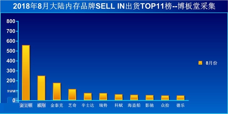8月大陆内存SELL IN出货量排行榜公布：金士顿排第一