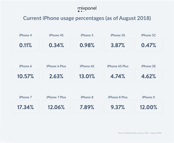 iPhone Xs发布之前，最常见的机型竟然是它