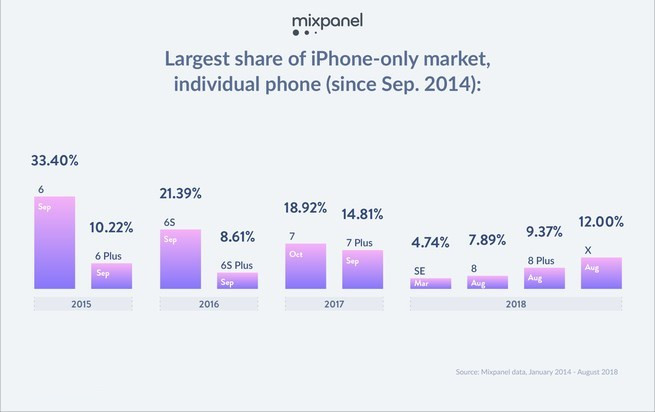 iPhone Xs发布之前，最常见的机型竟然是它