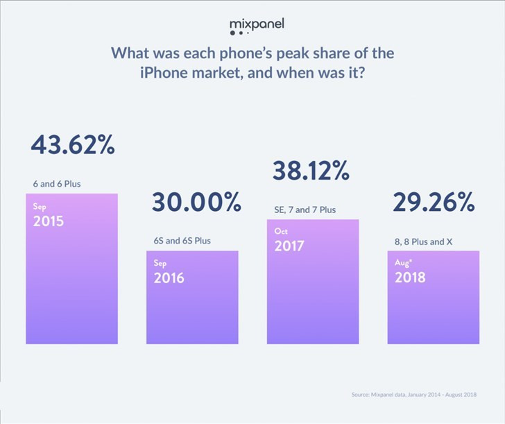 iPhone Xs发布之前，最常见的机型竟然是它
