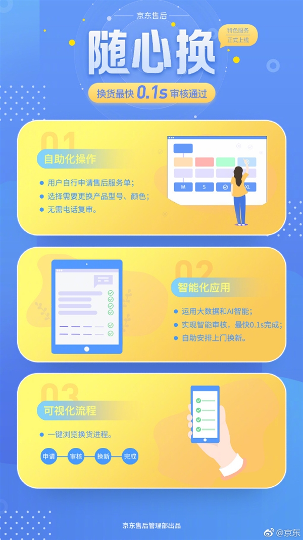 京东推“随心换”服务:换货最快0.1s过审