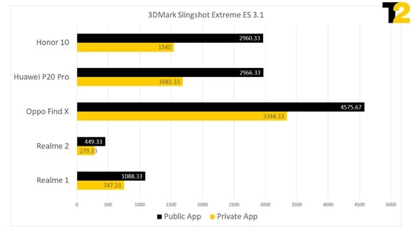 手机跑分作弊测试：这5款机型跑分差距最大