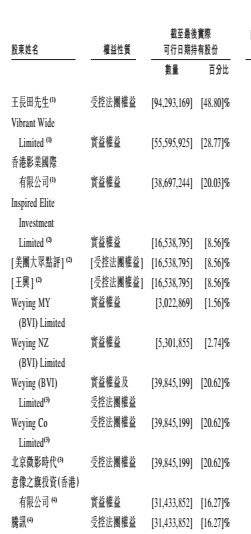 猫眼递交招股书：光线传媒及其关联方持股48.80%，为第一大股东。