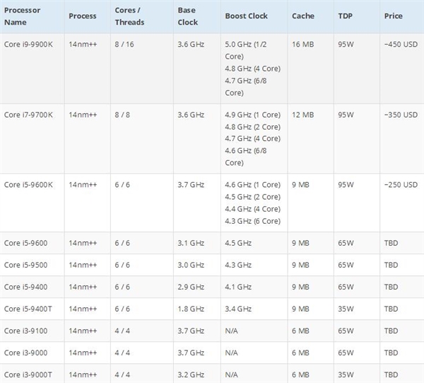 主流八核Core i9-9900K《奇点灰烬》成绩曝光