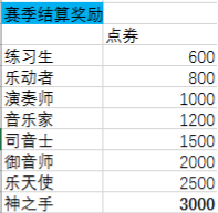 QQ炫舞手游中S7赛季奖励与段位继承分享