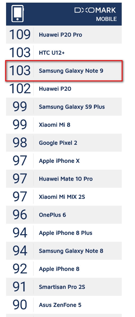 三星Galaxy Note 9相机评分出炉:总榜第二