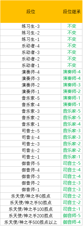 QQ炫舞手游中S7赛季奖励与段位继承分享