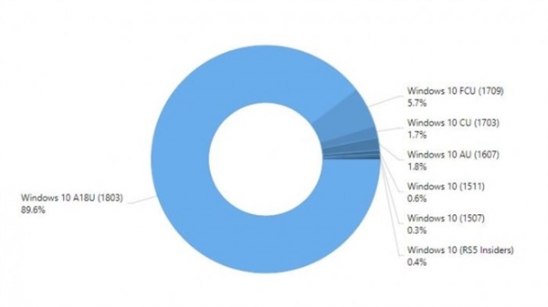 AdDuplex：Win 10 4月更新装机率将超90%