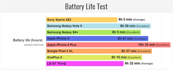 外媒对索尼Xperia XZ3进行续航测试,表现堪忧