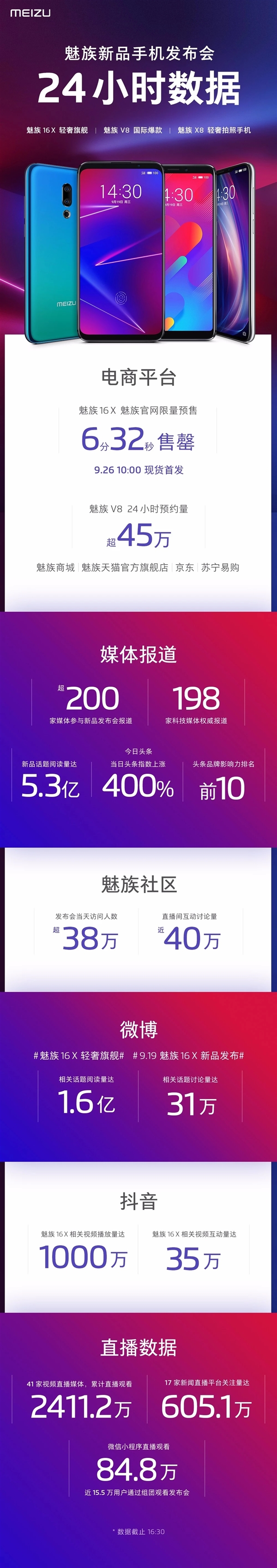 魅族新机V8 24小时预约量超45万