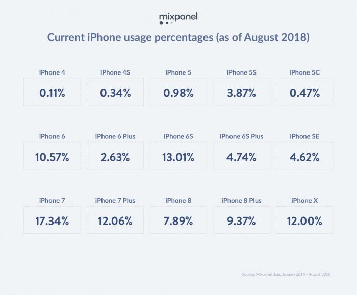 Mixpanel: iPhone 7 是现在用户最常用的 iPhone