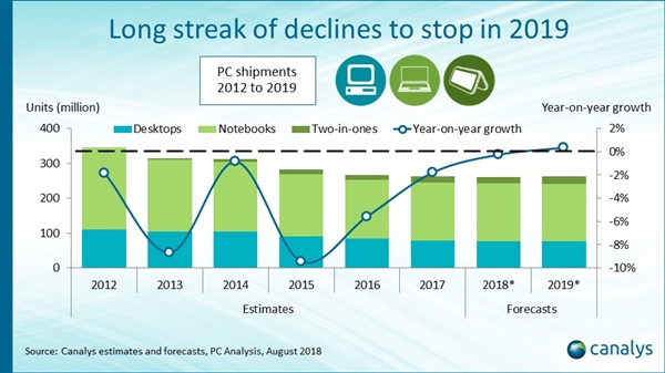 Canalys:PC出货量在2019年将出现复苏式正向增长