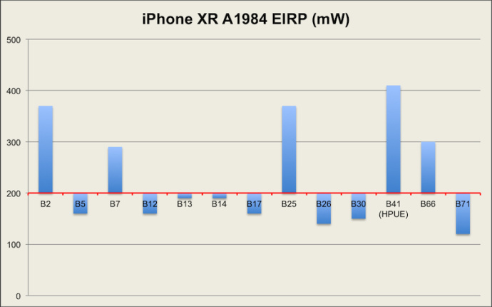 iPhone XR信号测试结果曝光：表现好过XS