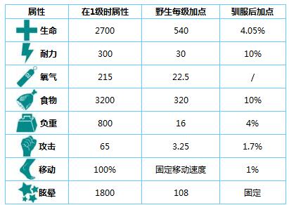 方舟生存进化托斯特巨鱿驯服攻略
