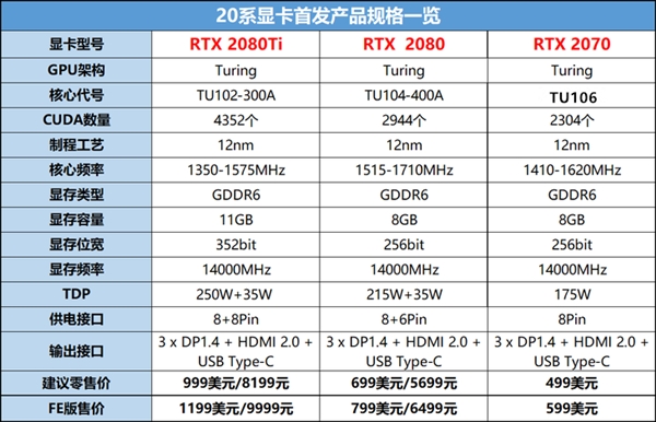 NVIDIA:RTX 2070显卡下月正式上市