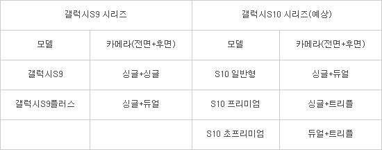 韩媒：Galaxy S10顶配版相机数量将达到5个
