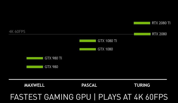 NVIDIA公布RTX 2080性能成绩:在GTX 1080 Ti之上