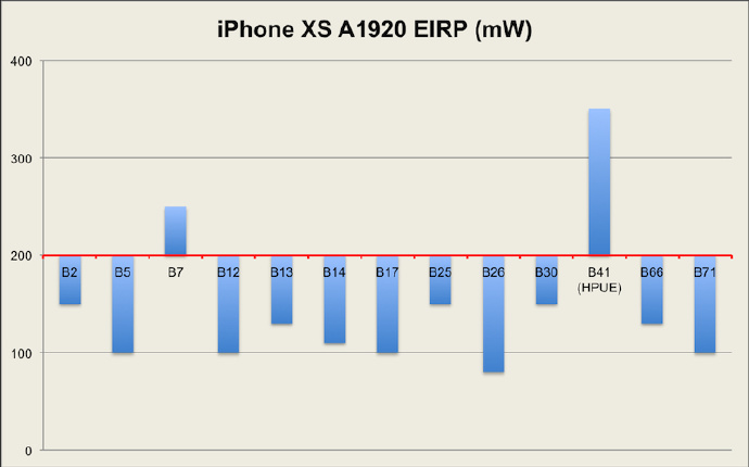 iPhone XR信号测试结果曝光：表现好过XS