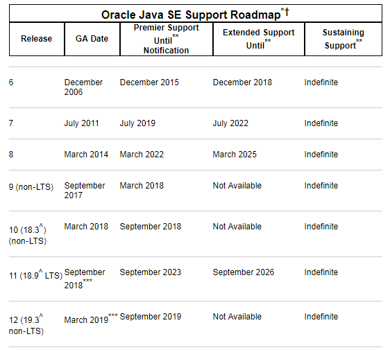 Oracle： Java 11 (18.9 LTS) 正式上线！