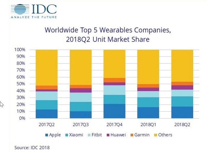 苹果 Apple Watch 依然热门,2季度的销量不低 470 万