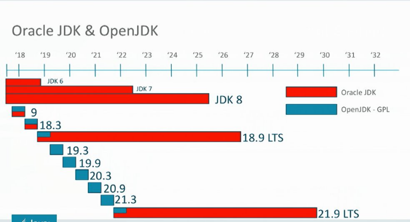 Oracle： Java 11 (18.9 LTS) 正式上线！