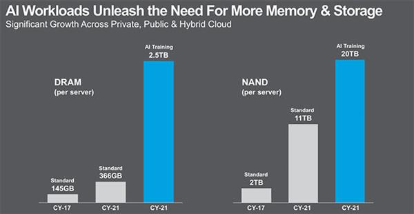 内存涨价今年截止？预计：明年将进行降价周期