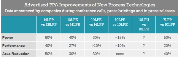 最强7nm宣布量产:高通等到了