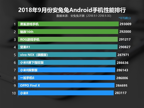 安兔兔9月国内Android手机性能排行榜：黑鲨拿第一