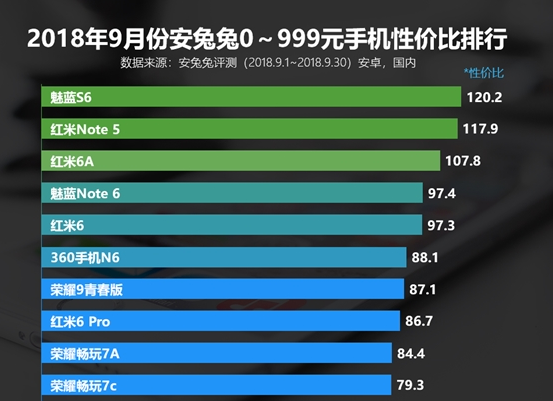安卓新性价比排名：买它们赚了！