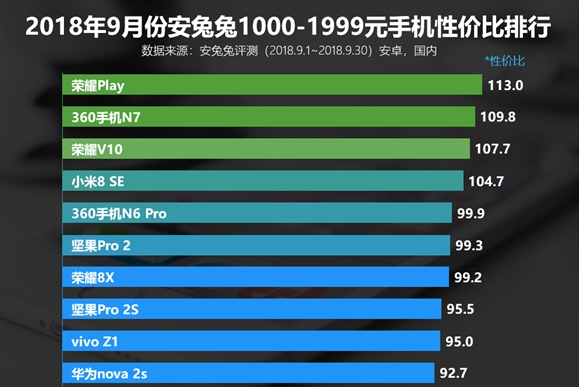 安卓新性价比排名：买它们赚了！