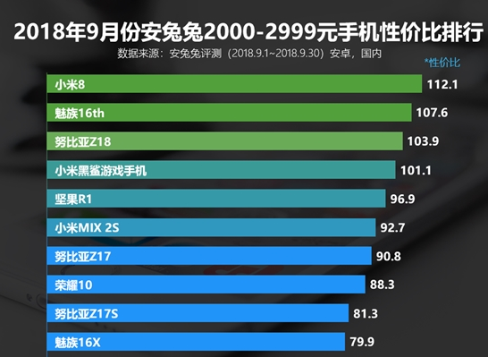 安卓新性价比排名：买它们赚了！
