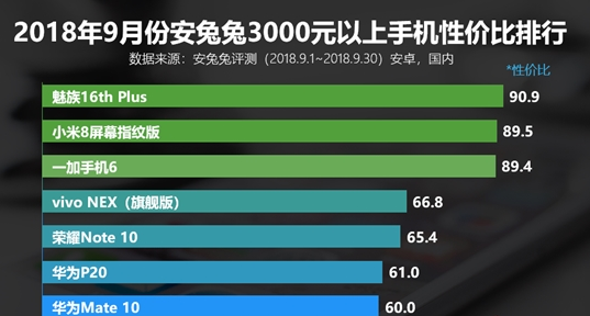 安卓新性价比排名：买它们赚了！