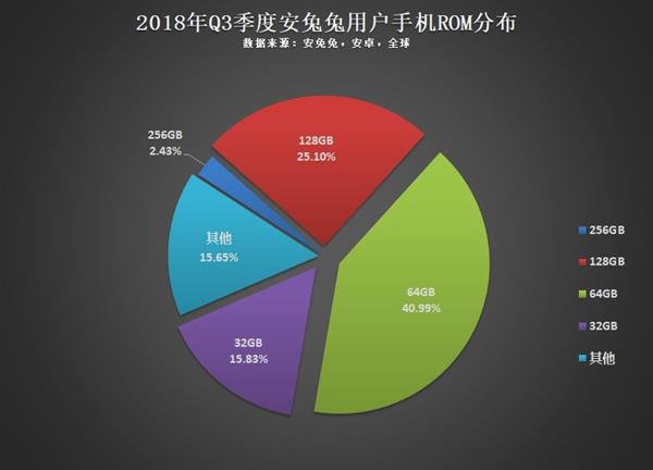 今年Q3用户偏好榜：16:9分辨率设备将越来越少