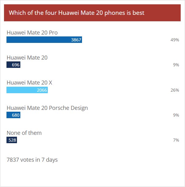 华为Mate 20 Pro最受国外网友追捧，竟超过半成人表示绝对要买