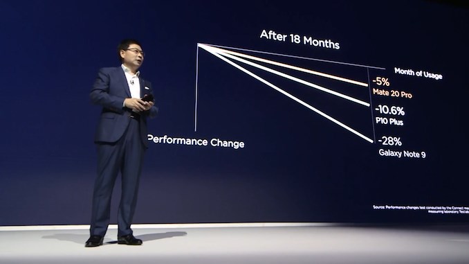 华为Mate 20发布会上暗示三星Note 9越用越卡，三星回怼