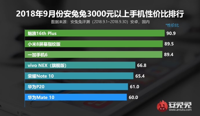 安兔兔发布手机性价比排行：有你的手机吗