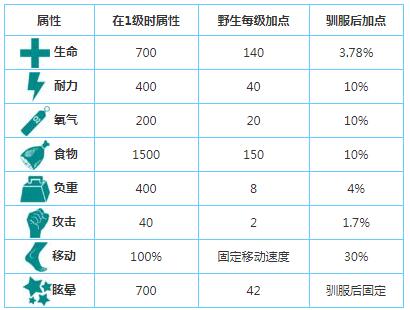 方舟生存进化驯服袋狮的方法