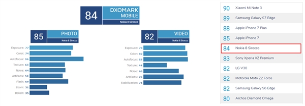 诺基亚8旗舰上榜DxO：结果出乎意料