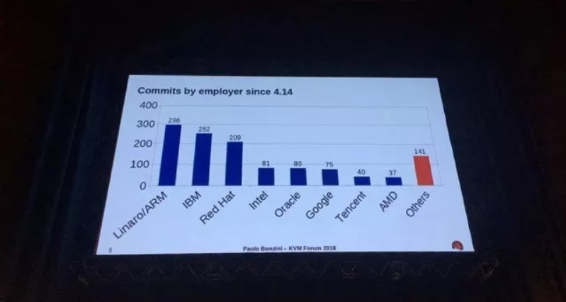 曝腾讯云已经给KVM内核献出了40个patch