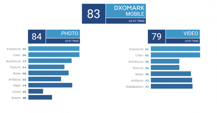 LG G7 ThinQ相机评分出炉：83分