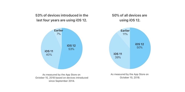 快升级吧！苹果曝出数据：不到一个月iOS 12安装率达50%以上