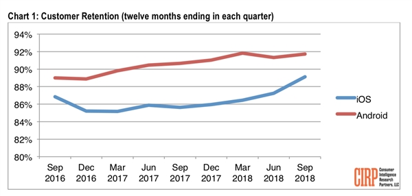 iOS用户忠诚度高？看看安卓的