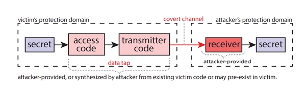 Intel还没解决最大噩梦？麻省理工研究者们指出“明路”