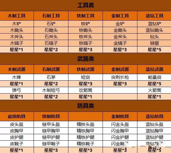 迷你世界附魔方法与星星消耗分享