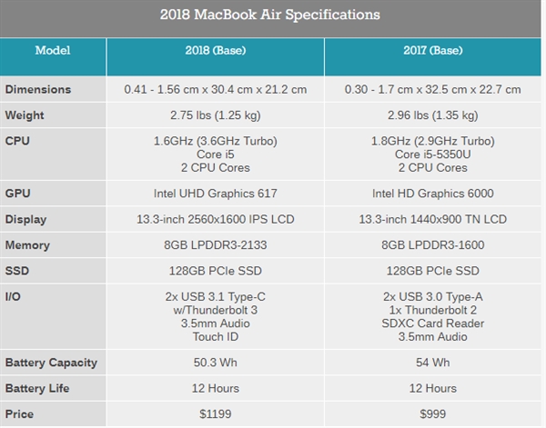 新MacBook Air处理器泄露：i5-8201Y