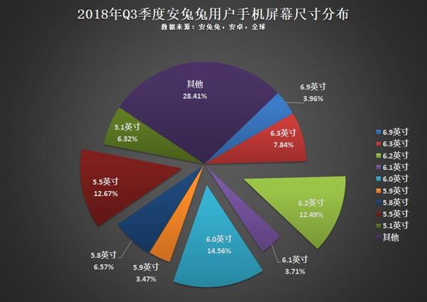 今年Q3用户偏好榜：16:9分辨率设备将越来越少