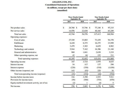 亚马逊带来三季度财报：净销售额约566亿美元