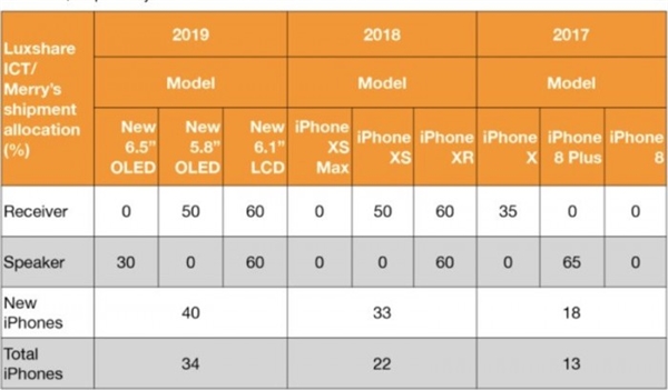 2019新iPhone爆料：整体阵容如同今年